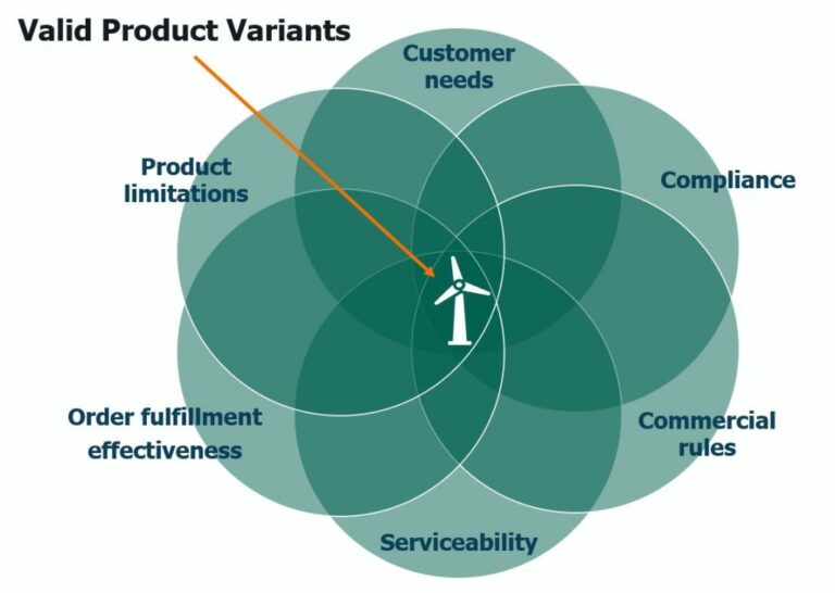 Why Is There a Need For a Product Configurator